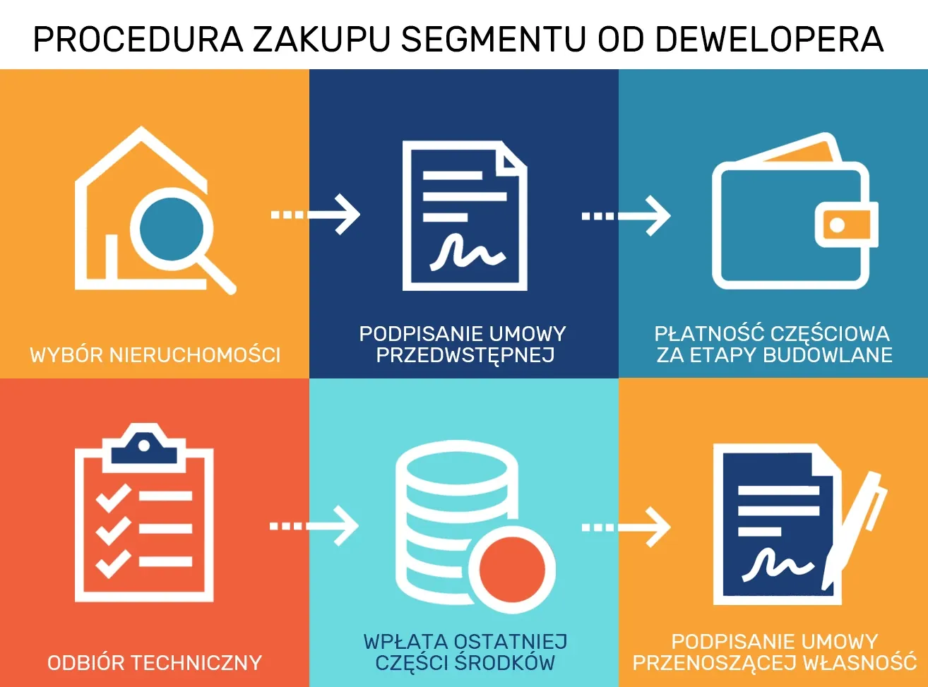 Etapy zakupu segmentu od dewelopera – od wyboru nieruchomości aż po podpisanie umowy przenoszącej własność. Procedura zakupu segmentu od dewelopera krok po kroku